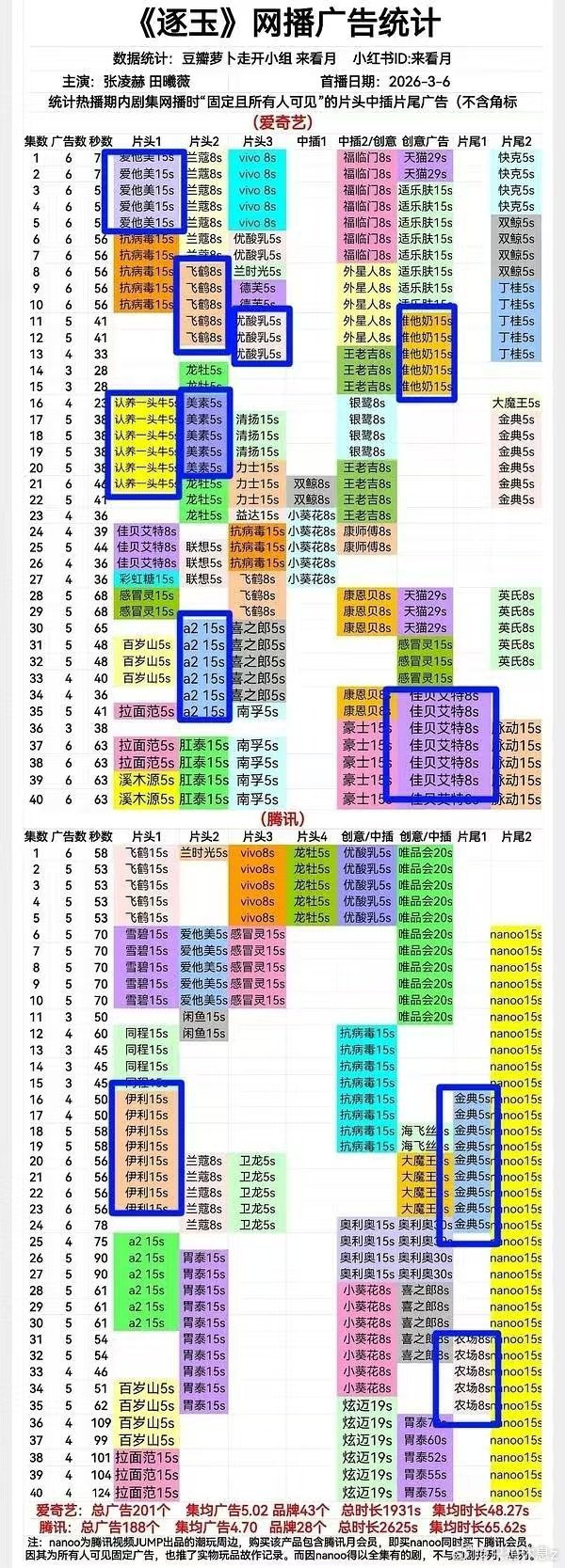 张凌赫这一秒过火招商能力谁都知道这一秒过火全靠张凌赫带飞啊 