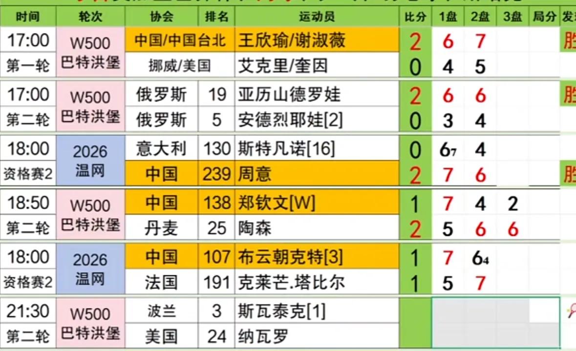 刚刚🔚的法网资格赛男单次轮比赛，中国周意7-6(7)、6-4战胜意大利特拉瓦利