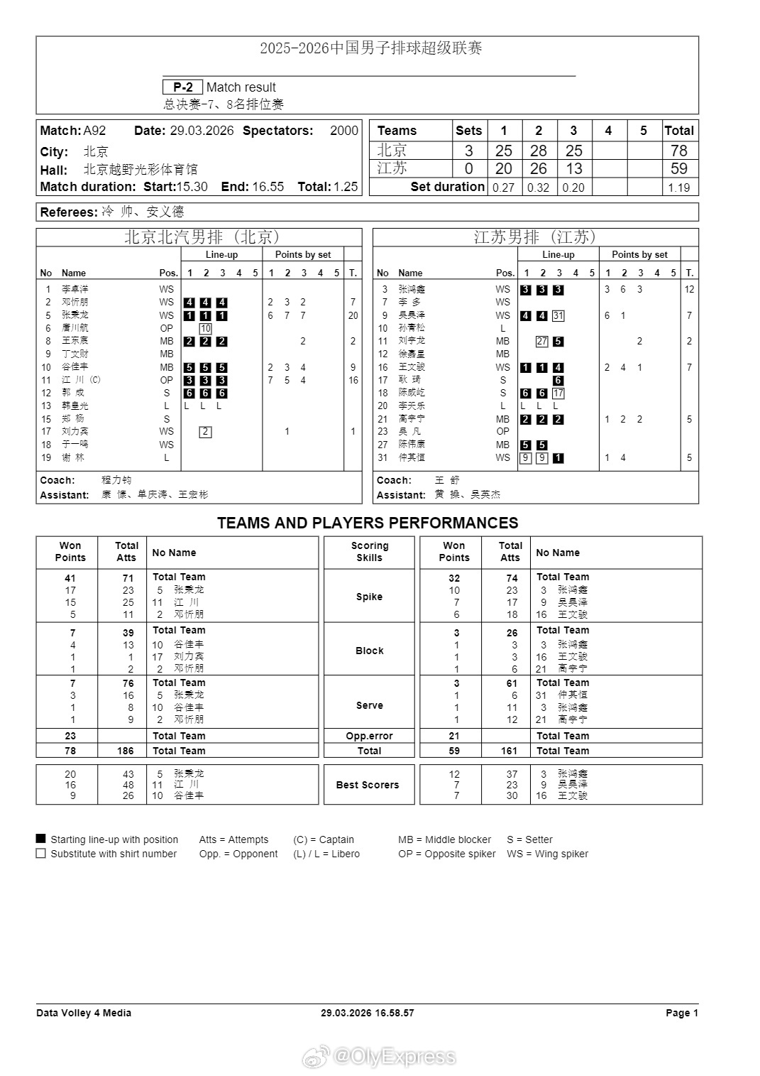 排超联赛 3月29日，排超男排联赛七八名决赛第二回合，北京主场3-0(25-20