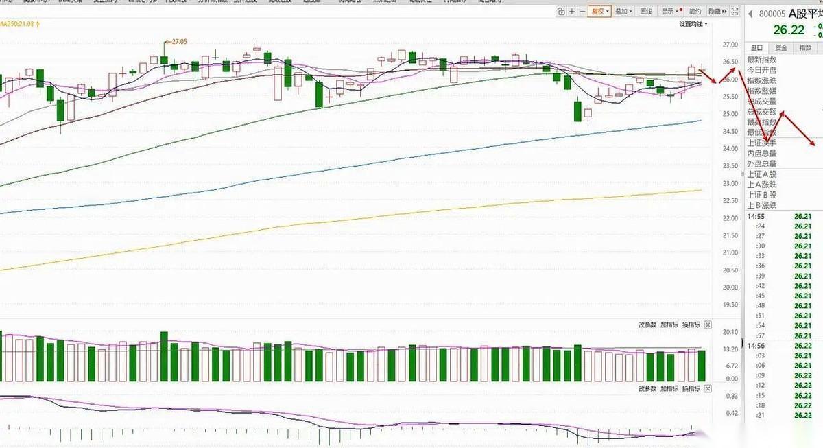 一根大阳线，多少兄弟以为天亮了，以为救世主来了。
结果呢？
那不是给你加仓的冲锋