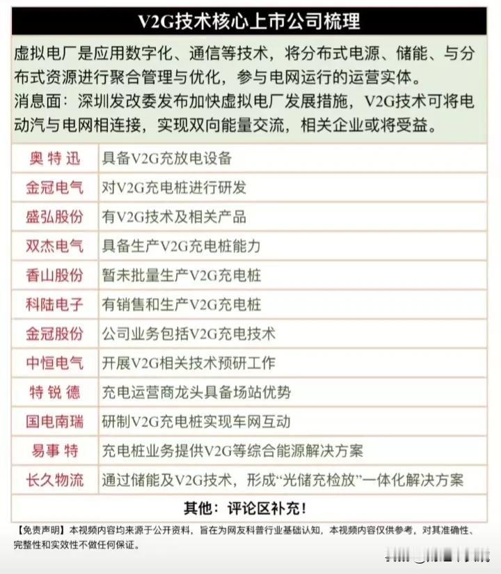 好啊，A股又出新概念：V2G技术概念
V2G技术可以将电动气和电网连接，加速虚拟
