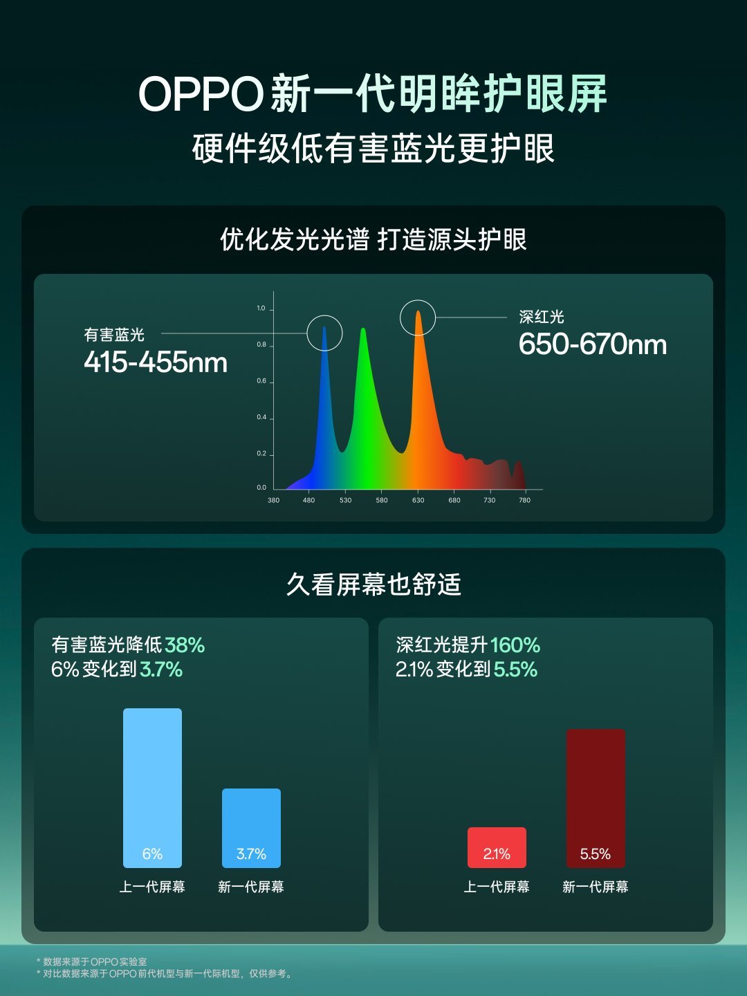 OPPO 新一代明眸护眼屏，依托 OPPO 屏幕双产线，深入源头优化发光光谱，在
