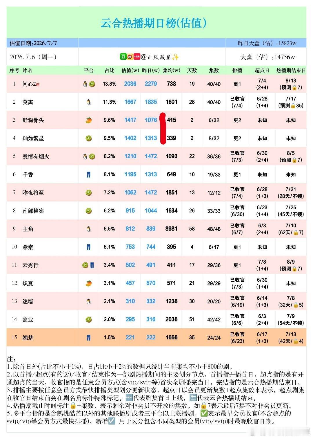 野狗骨头和灿如繁星次日云合，依旧难舍难分...... 