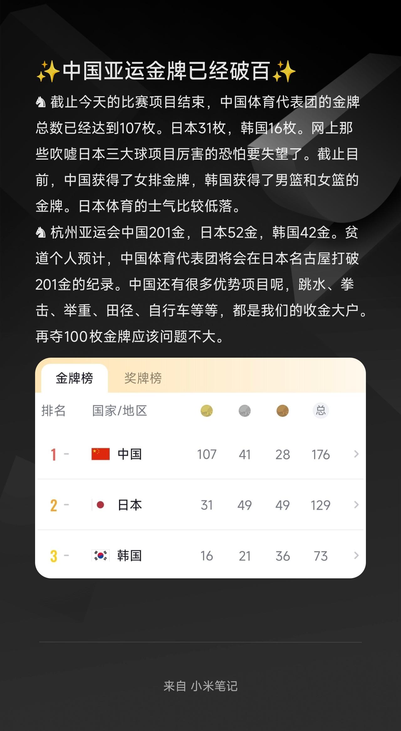 ♞ 截止今天的比赛项目结束，中国体育代表团的金牌总数已经达到107枚。日本31枚