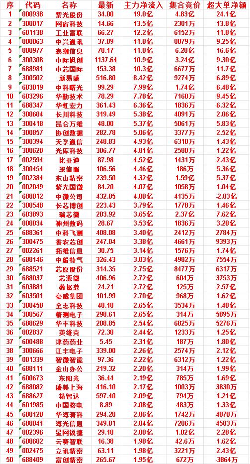 7月8日尾盘30分钟，主力资金“买入的”50名单一览！

华海清科：净流入 2.