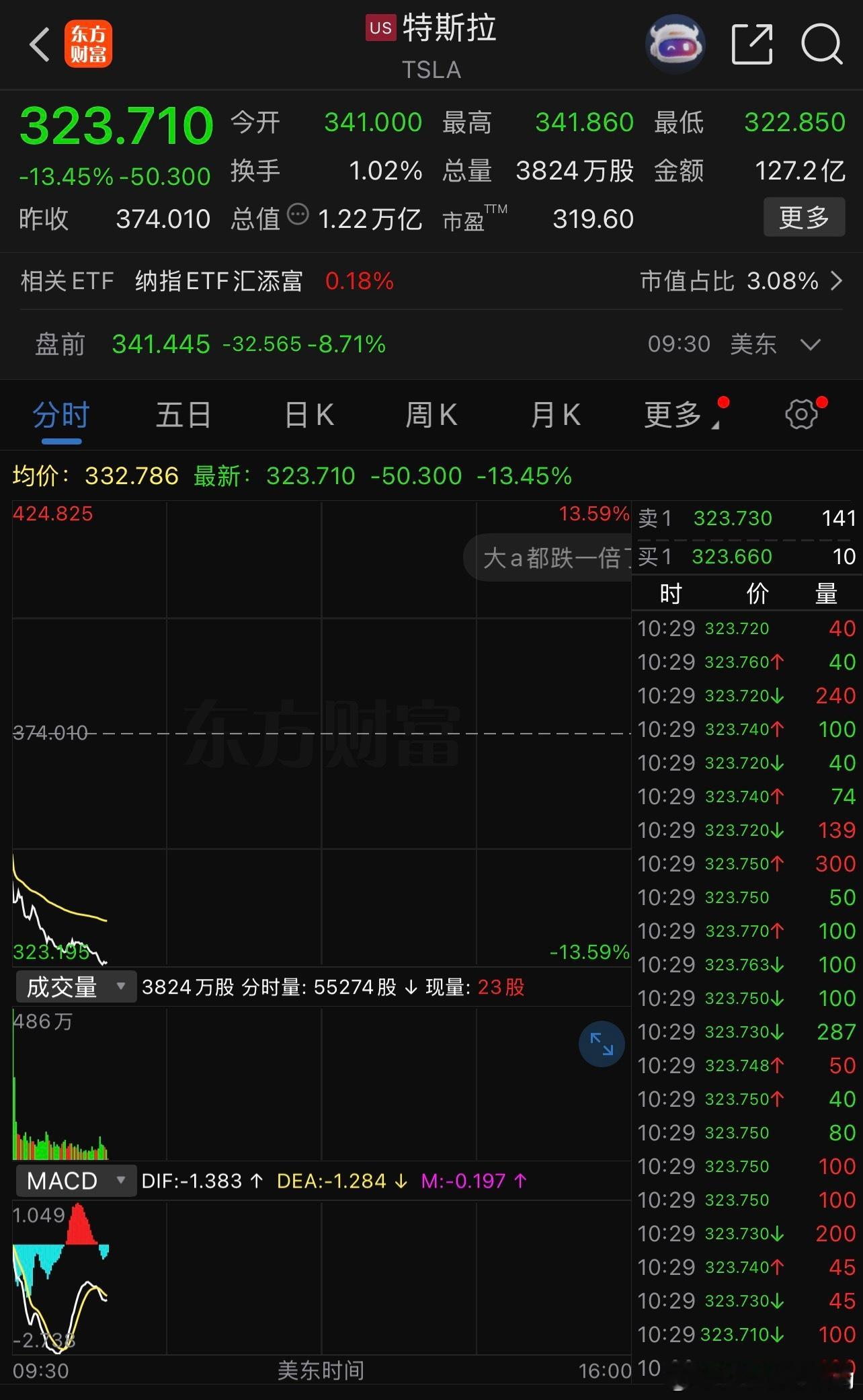 $特斯拉 TSLA$ 崩了特斯拉股价暴跌13.45%26Q2业绩发布后一记重锤运