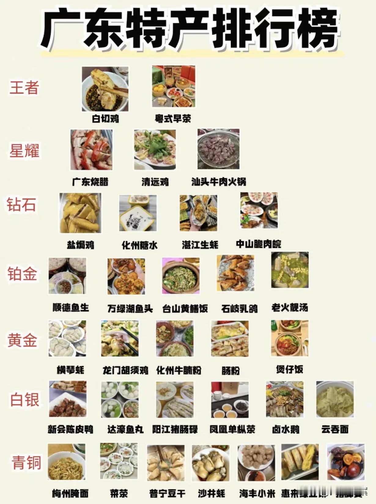网友评选的广东特色美食，白切鸡居然被奉为王者？
说实话，我一个广东土著都对白切鸡