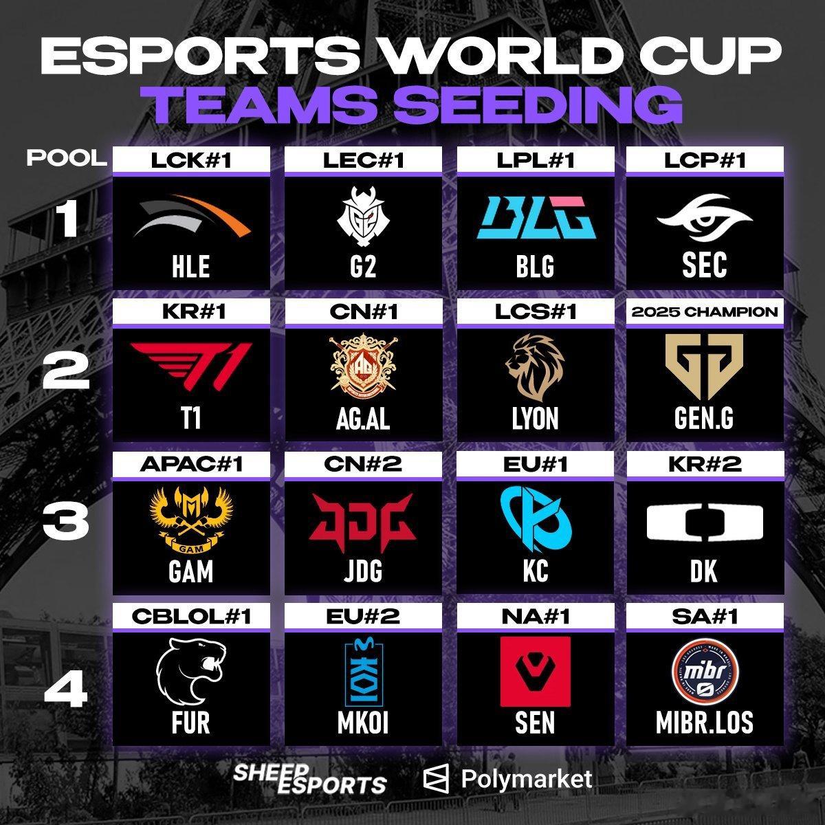 EWC种子池划分：一号池HLE、TSW、G2、BLG，二号池AL、T1、LYON