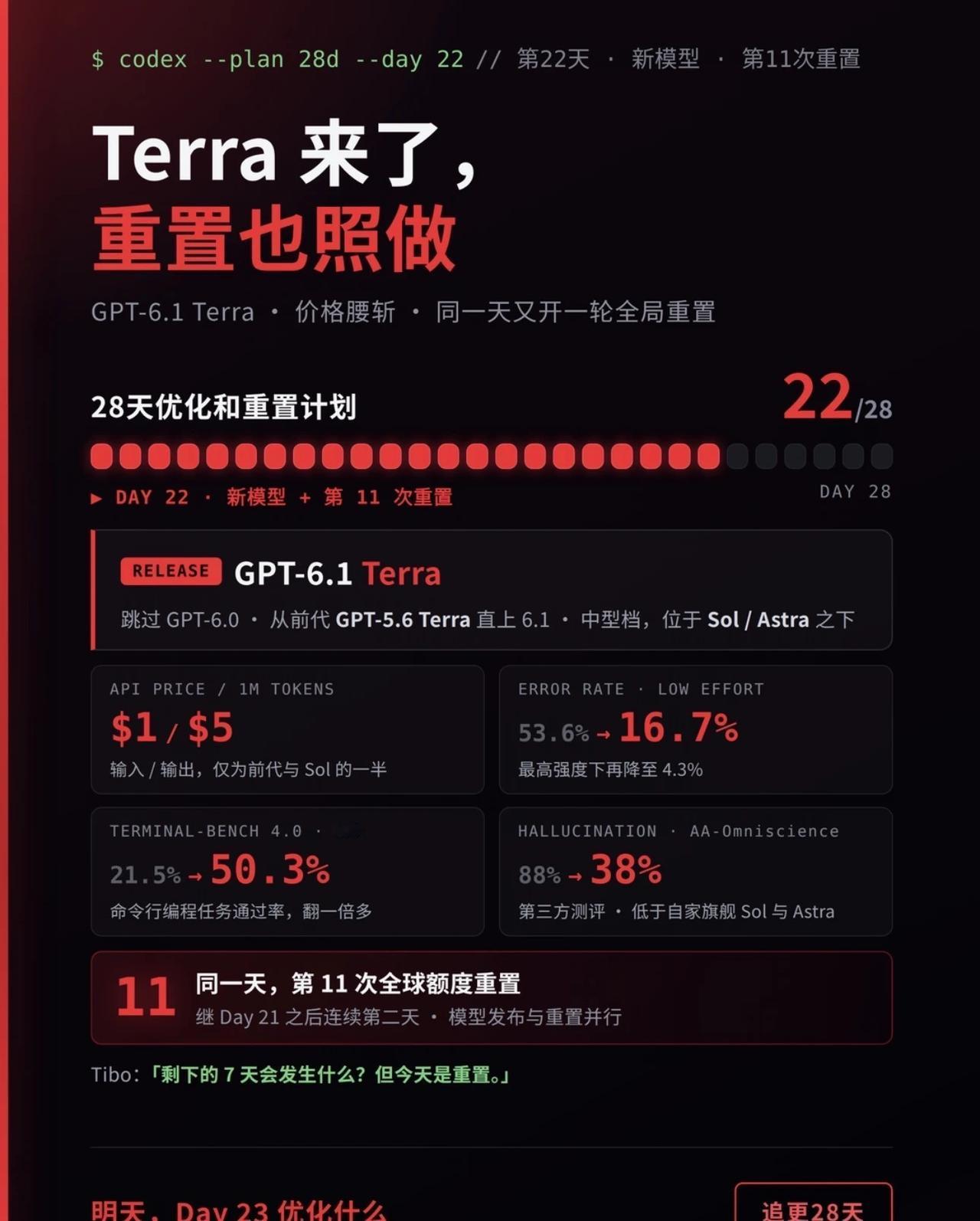 Day22:28天更新计划：GPT-6.1Terra 模型发布
🚀 核心更新：