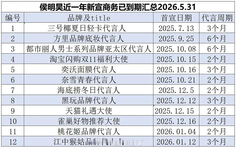 侯明昊近一年新宣商务已到期汇总🈶，怎么全都是短代