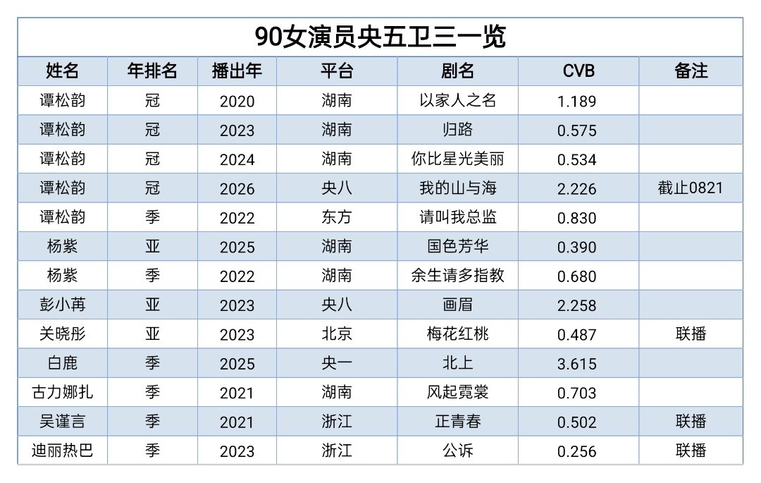 谭松韵白鹿粉丝无论你怎么踩，都不影响她六部央五卫三，90cvb收视top，金鹰白