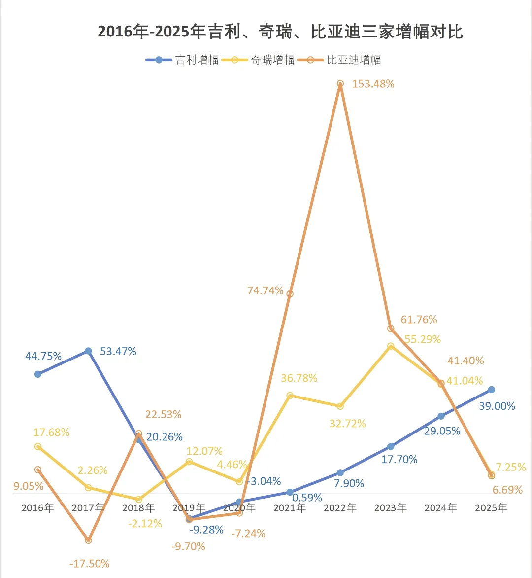 比亚迪～吉利～奇瑞的十年销量演变：2020年，新冠疫情突袭，比亚迪开始冒尖，从2