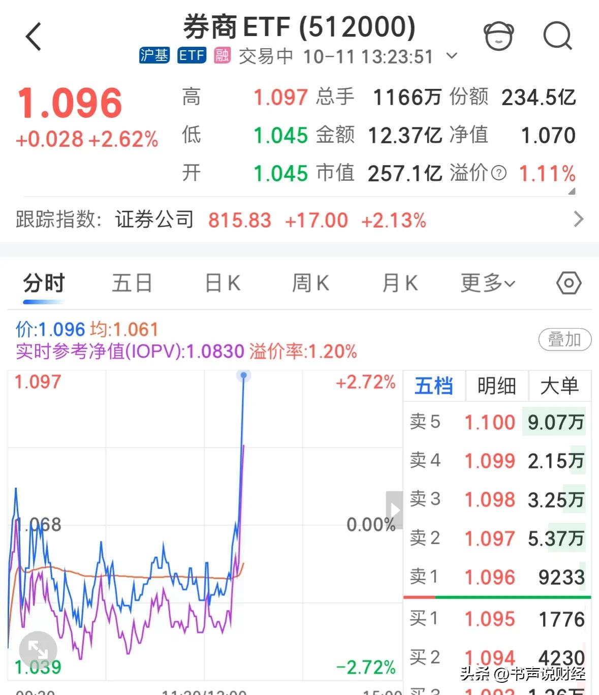 重大利好消息牛市旗手券商板块直线拉涨，A股下午或翻红：10月11日，今天下午13