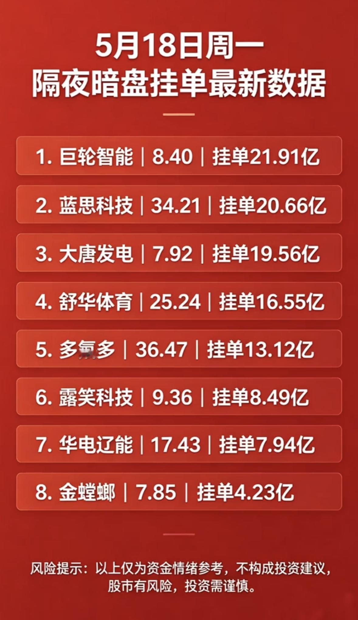5月18日周一暗盘隔夜挂单排行榜揭晓

5月18日隔夜暗盘挂单数据超有看头！A股