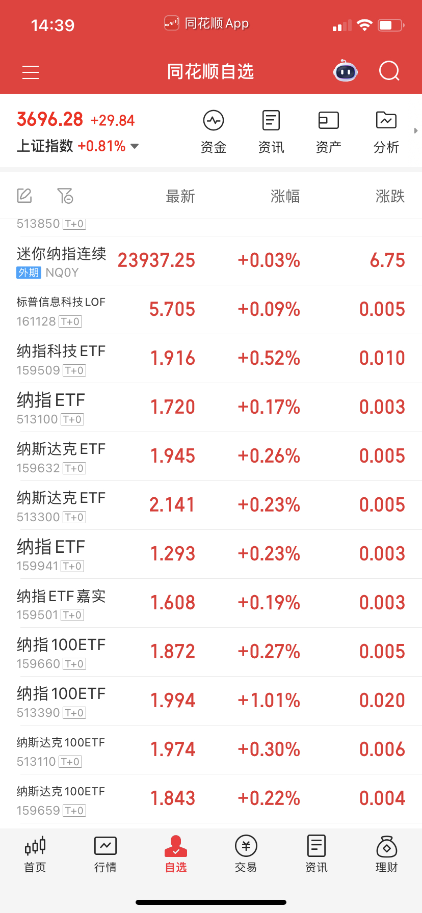 纳指今天居然还全红？ ​​​
