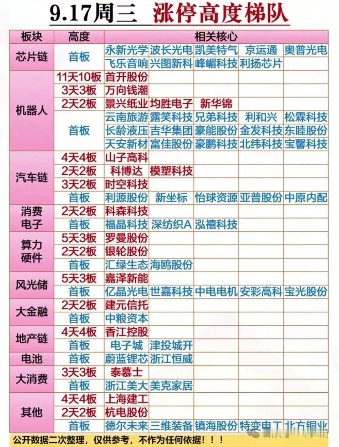 周三市场板块高度排名榜出炉
9月17日涨停个股数量最多的板块有芯片概念、机器人概