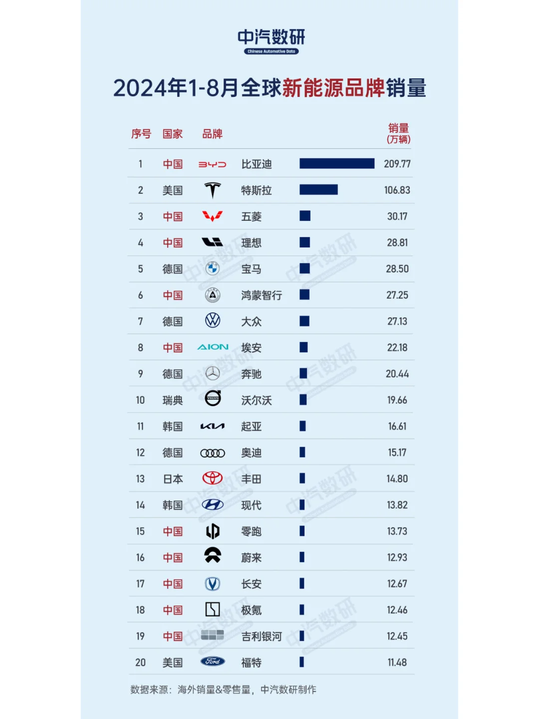 2024年8月全球汽车品牌&新能源品牌销量排行