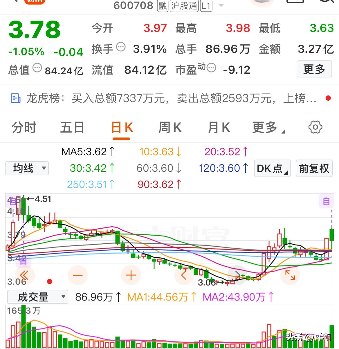 A股底部放量个股全梳理：挖掘潜在的上涨先锋

香山股份

粤宏远A

泰和科技