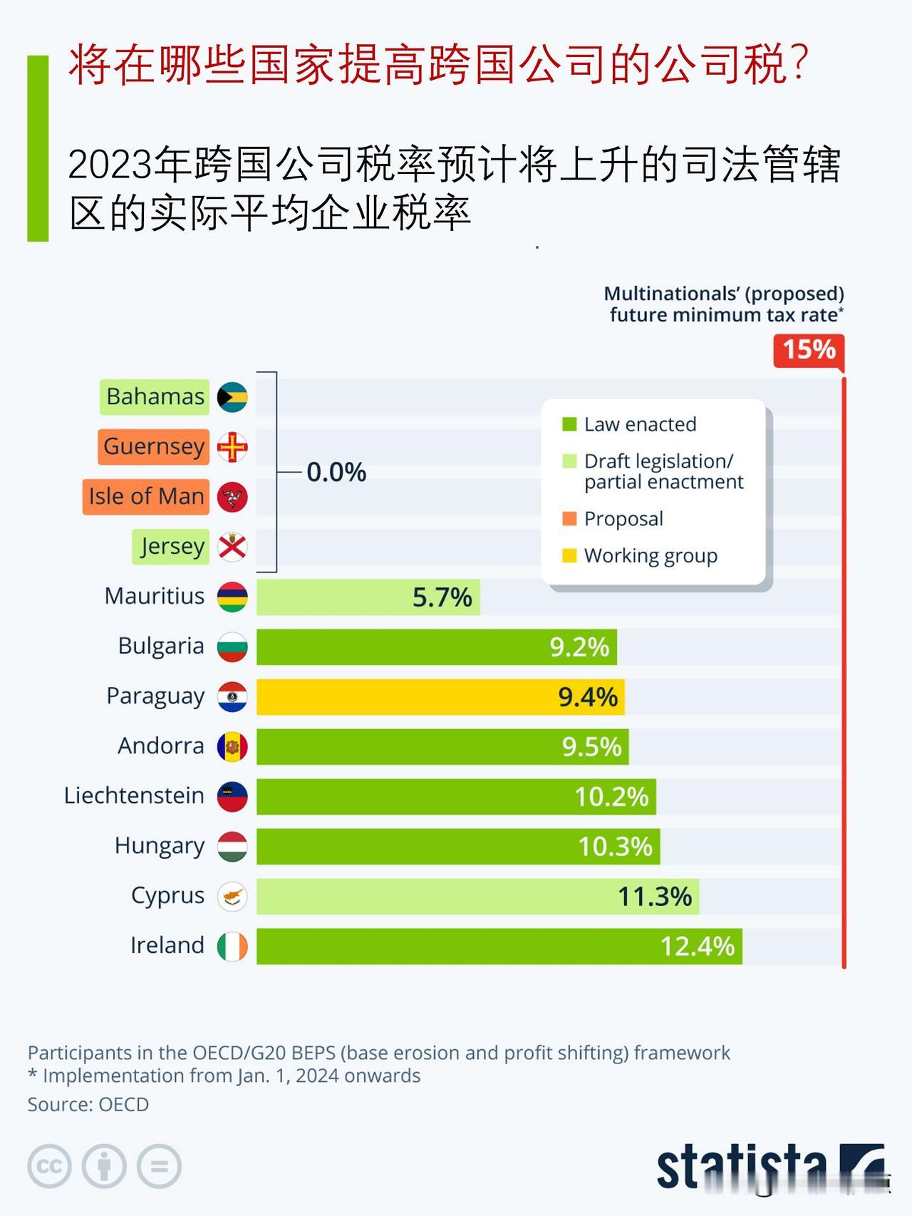 在哪些国家将提高跨国公司的公司税？

1月1日，对跨国公司征收15%的全球最低公