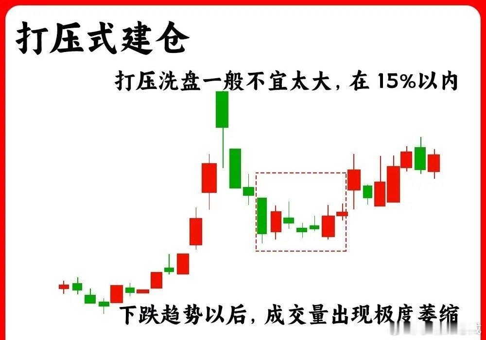 注意了！这是一个主力建仓的合集，主力意图往往是散户的薄弱环节，主力建仓说白了就是