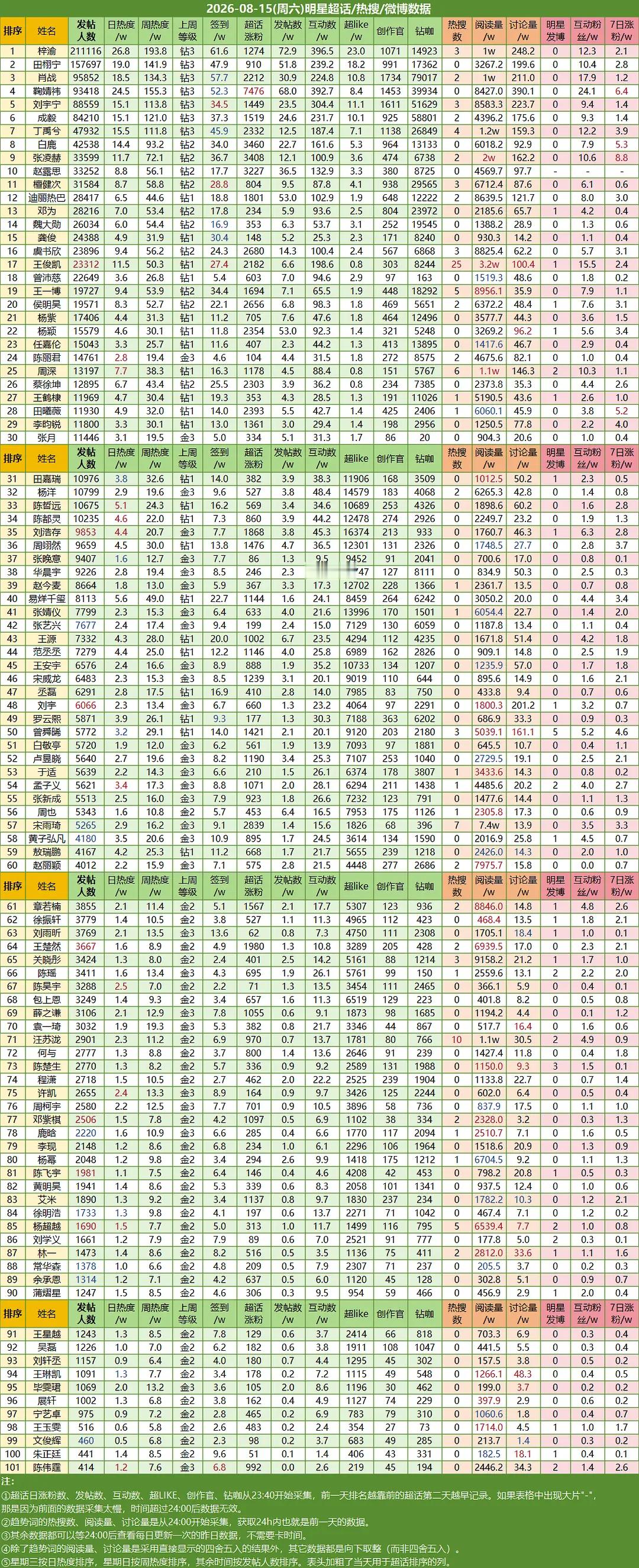 📆8.15今日发帖人数 10976（ +200📈超like  12158（ 