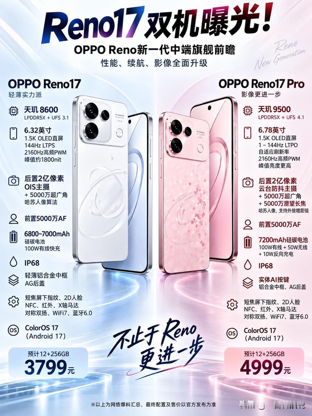 2亿像素+7000mAh+100W！OPPO Reno17这配置，太狠了！

近