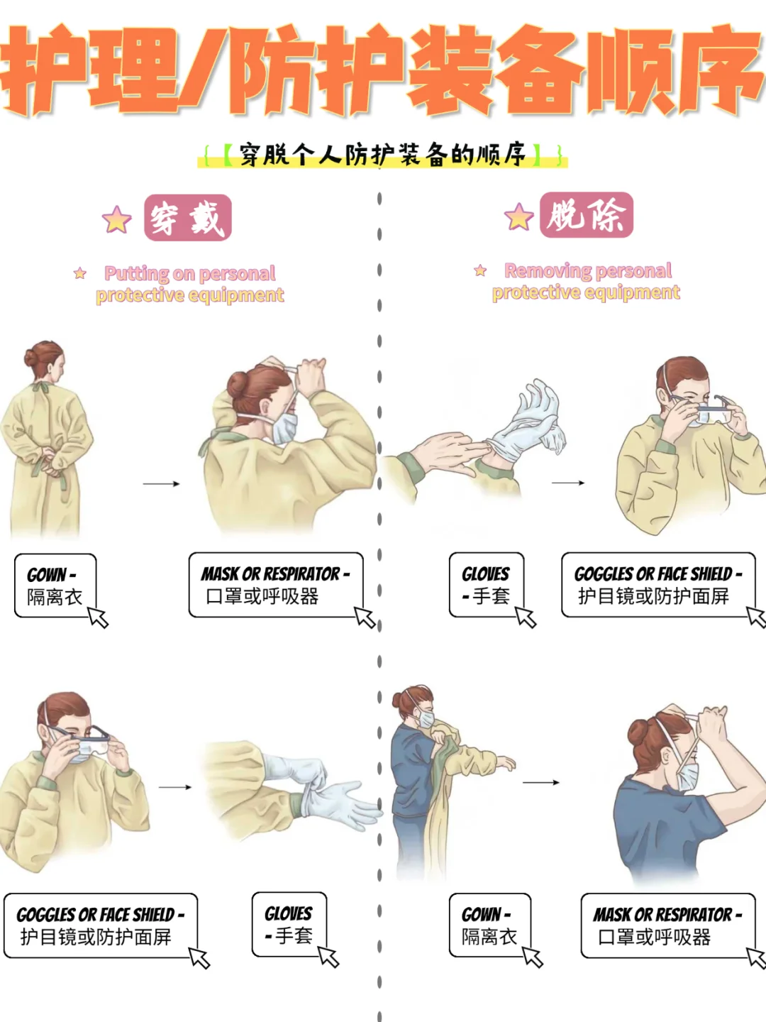 备考RN/个人防护装备顺序！！学！！内容