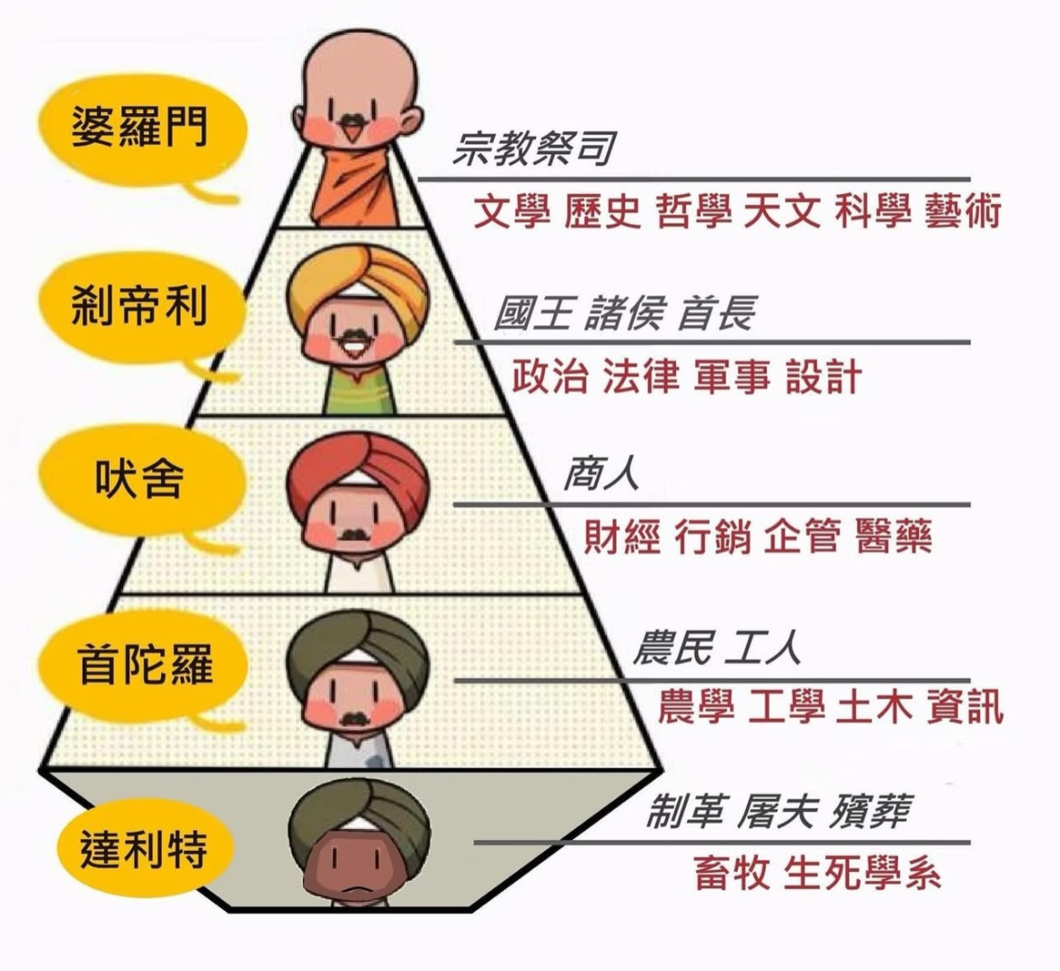 印度发生这么多的荒唐事我认为和种姓制度脱不开关系，尽管现在印度社会制度上没有，可