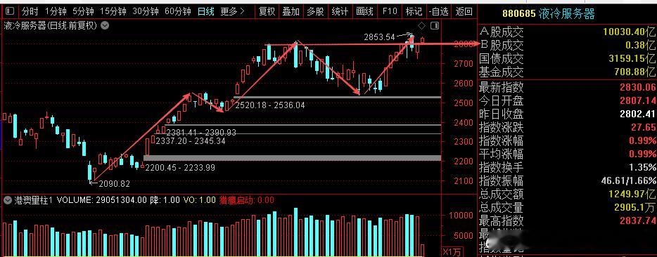 6月基本全都是科技股拉升，7月初步判断做科技补涨的算力液冷服务器逻辑，至于能不能