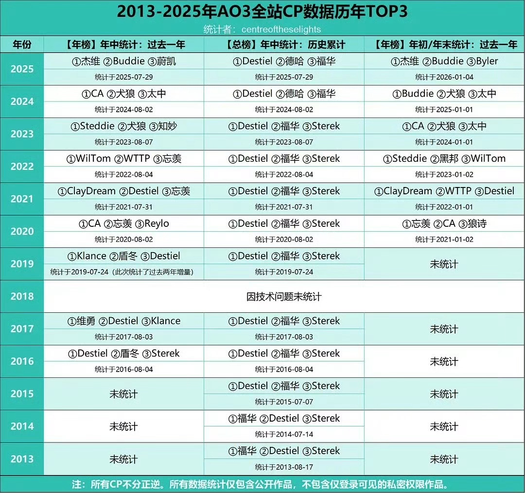 太中爱情保卫基地  【数据】我们躺二虽然是——1️⃣AO3全球全站连续两年增量第