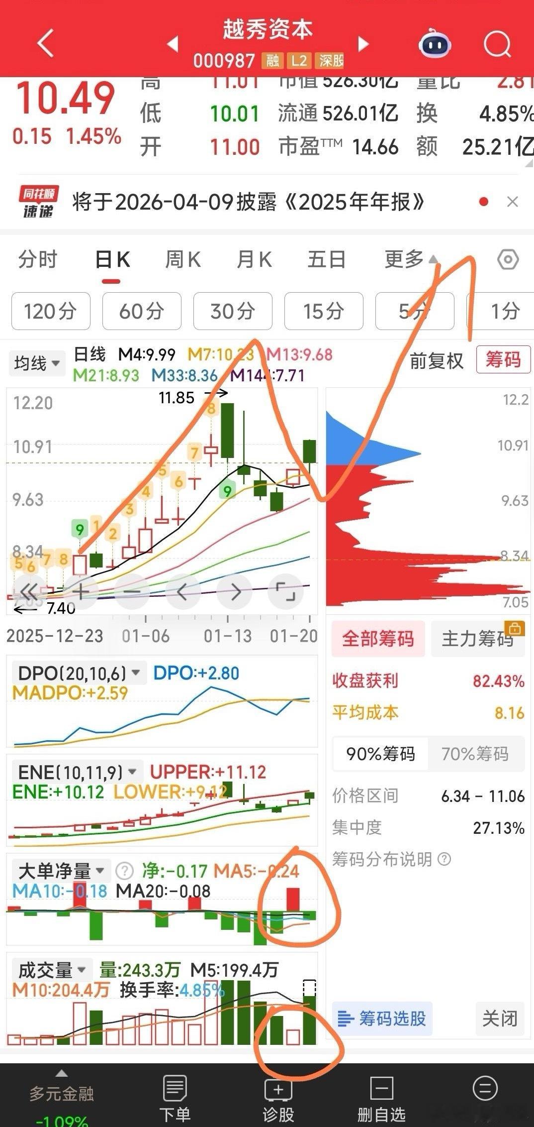 【为什么今天干了越秀资本】因为在昨天市场最恐慌时越秀资本缩量涨停且主力大单抢筹，