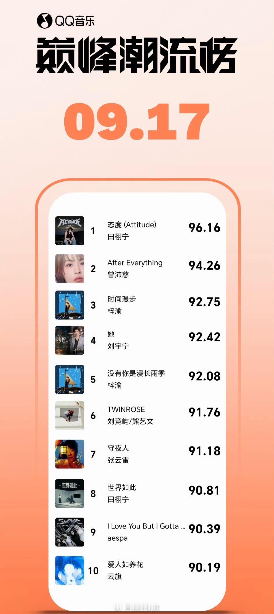 恭喜田栩宁《》，以巅峰指数96.16分摘得榜单TOP1！！！田栩宁和柠檬水们好棒