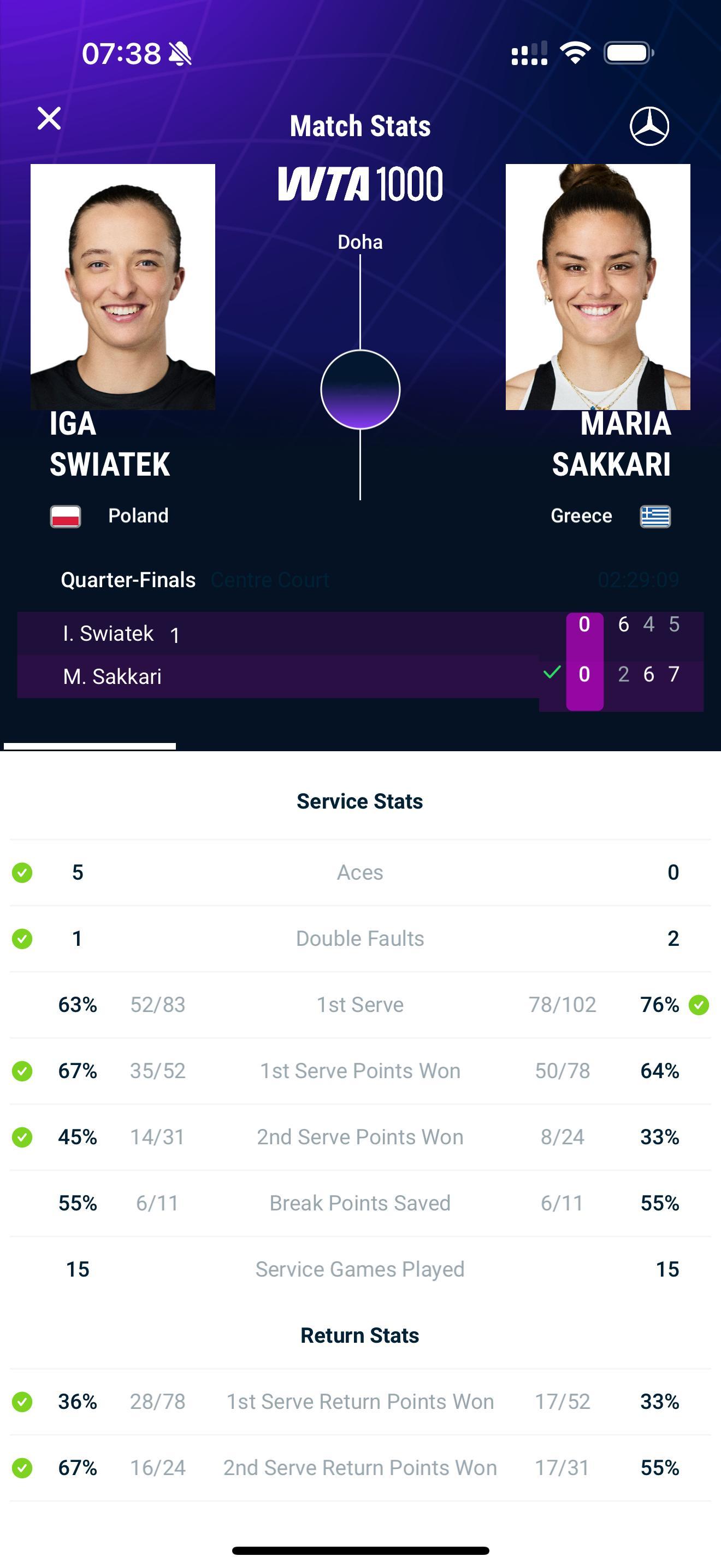 斯瓦泰克无缘多哈赛四强 那我圆怎么办多哈1000赛1/4决赛，头号种子斯瓦泰克2