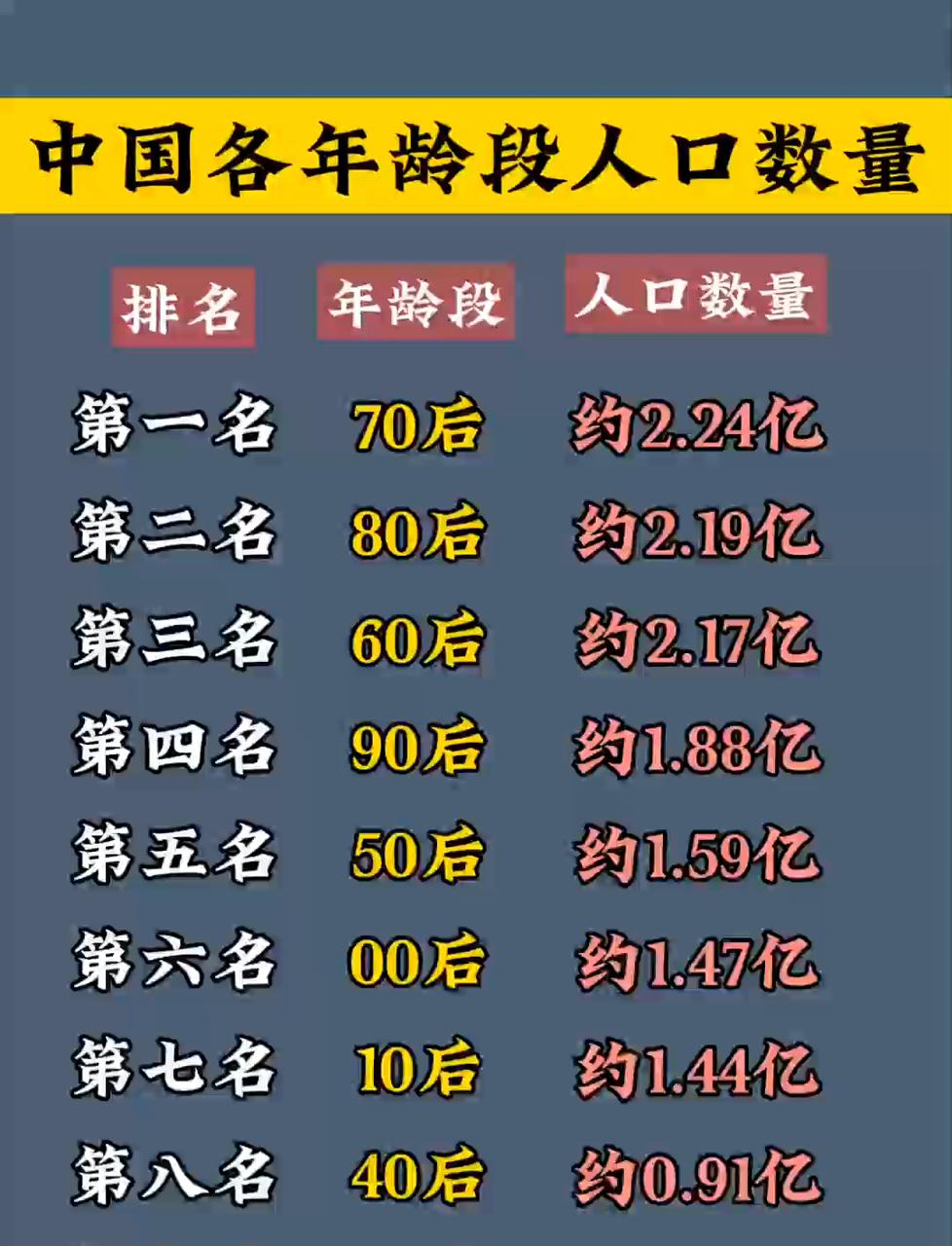 📊全球生育率中国1.0居倒数第三，仅超坡县的0.97、韩国0.75，远远低于2
