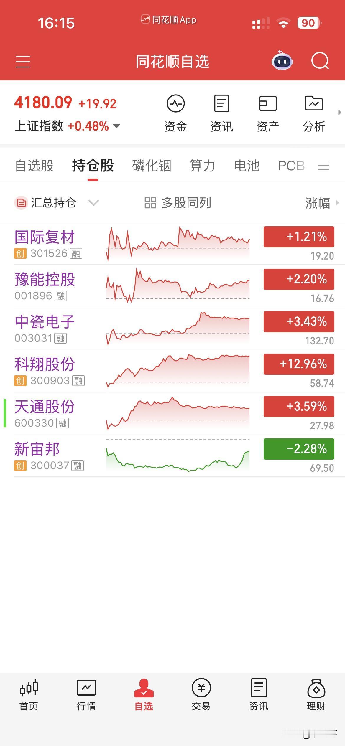 5月7日，个人操作汇总：
一，清仓：科翔，天通，新宙邦，
二，新开：豫能，国际，