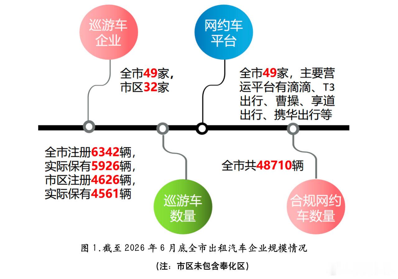【宁波网约车真实收入官方数据出炉 入行需谨慎】宁波市公路与运输管理中心发布202