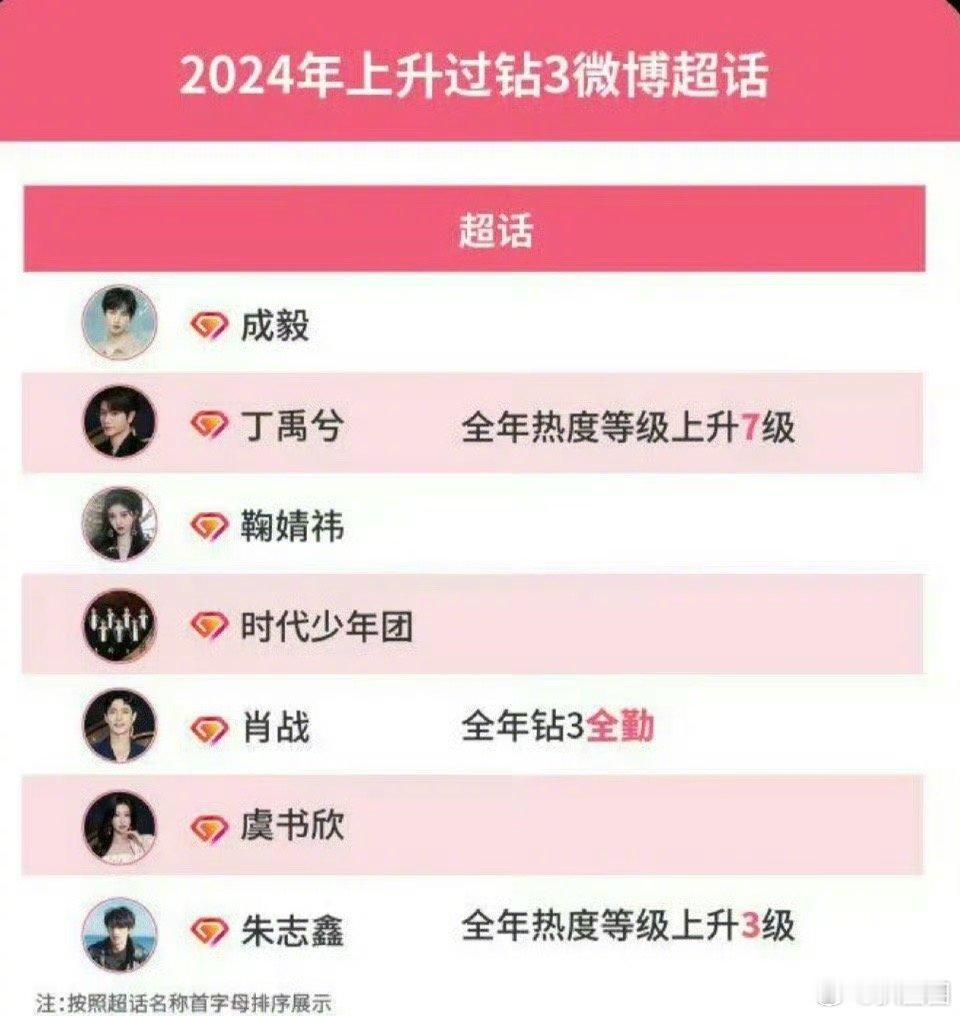 2024上升过钻三的微博超话：成毅、丁禹兮、鞠婧祎、时代少年团、肖战、虞书欣、朱