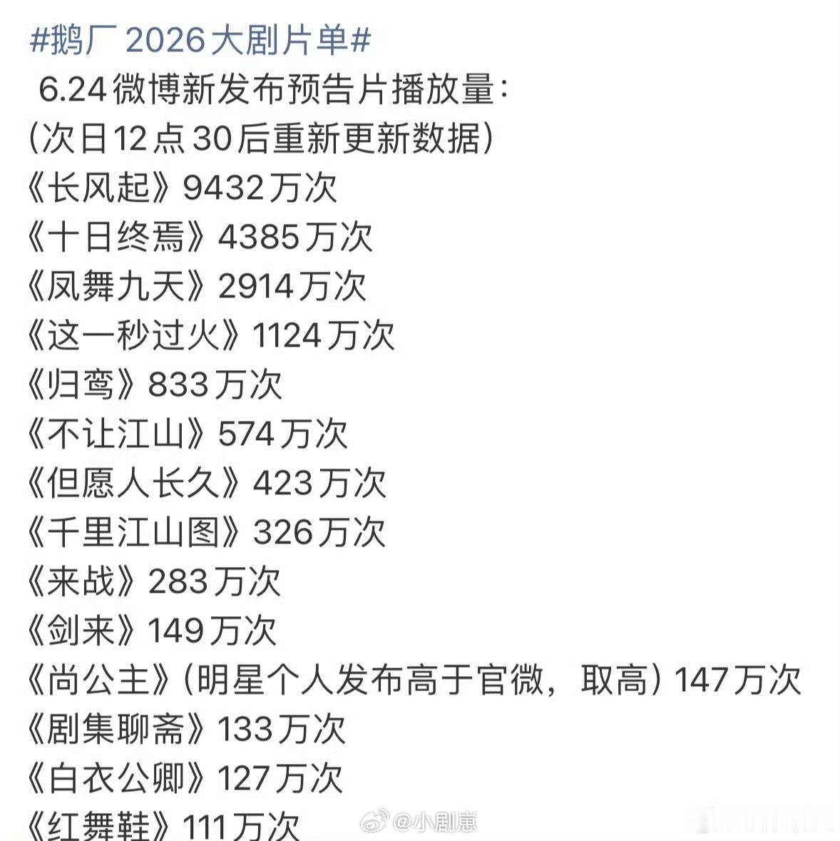 柠萌三部剧赢很大柠萌好端端的又好起来了柠萌三部剧全都出圈了，预告热度都很高，制作