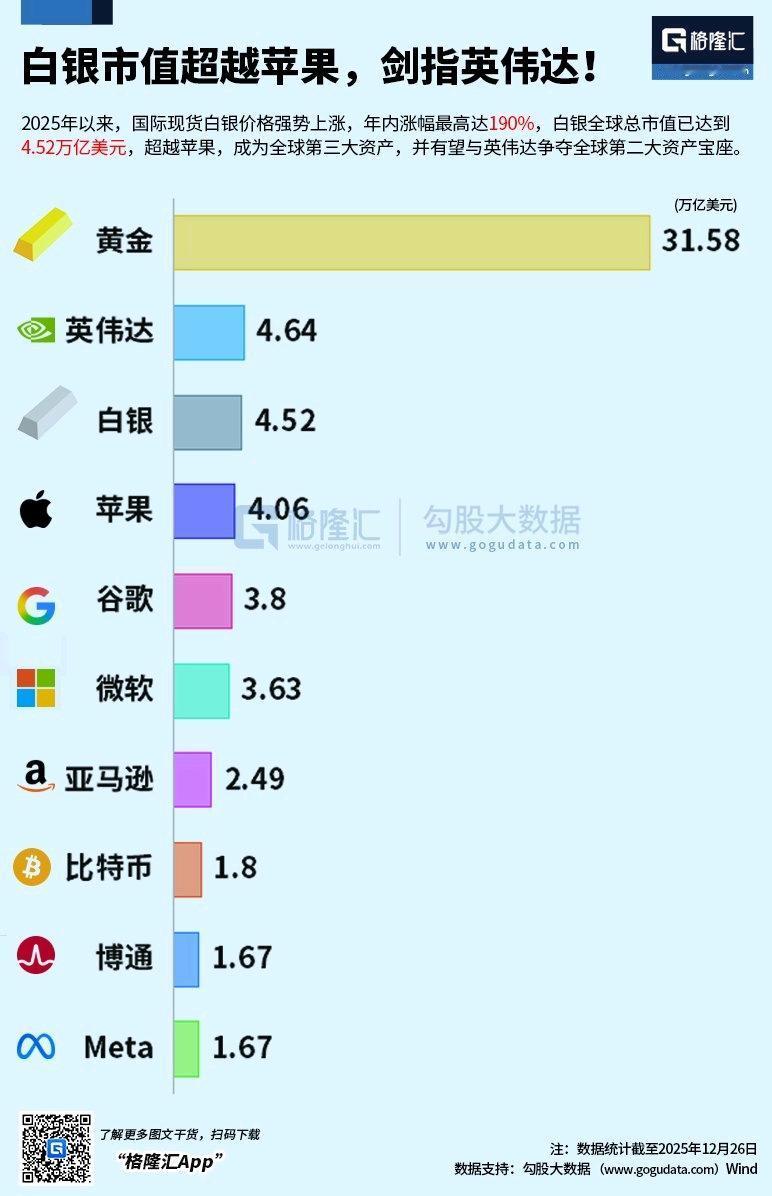 白银疯了，今晚得跌了，白银市值超越苹果，晋升全球第三大资产，剑指英伟达！现在黄金