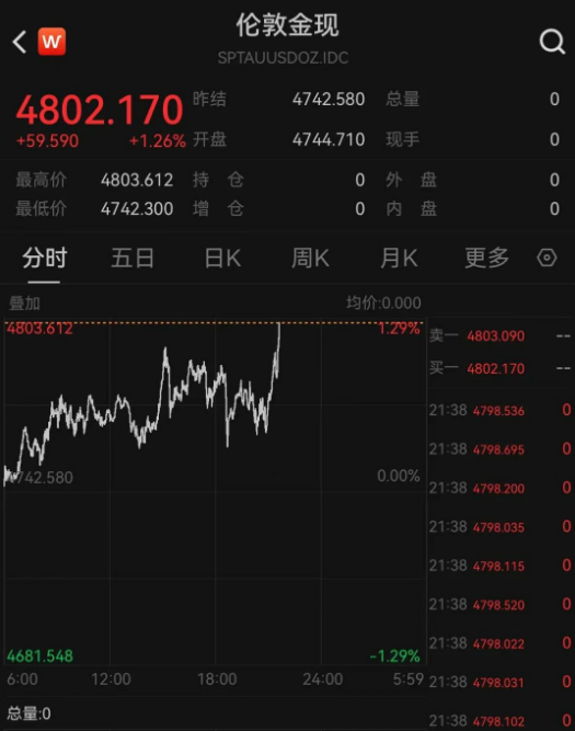 【#现货黄金重回4800美元#】 14日晚间，#现货黄金持续拉涨#，盘中突破48