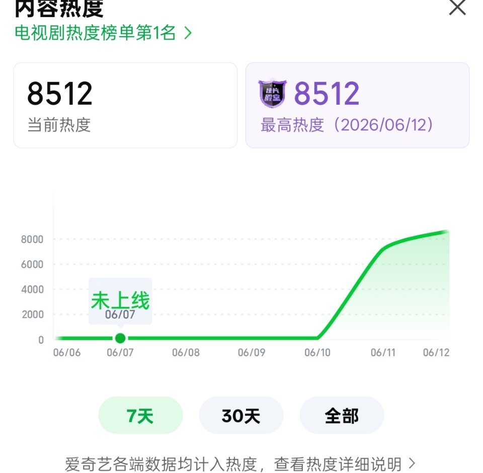 8512！！！！！！！啊啊啊啊啊啊啊啊啊啊啊8500破了 