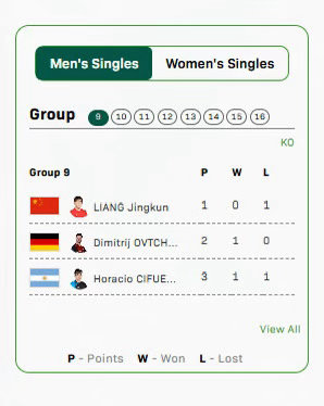 爆冷！梁靖崑2-3惜败西福恩特斯无缘澳门世界杯开门红，决胜局崩盘引热议2026澳