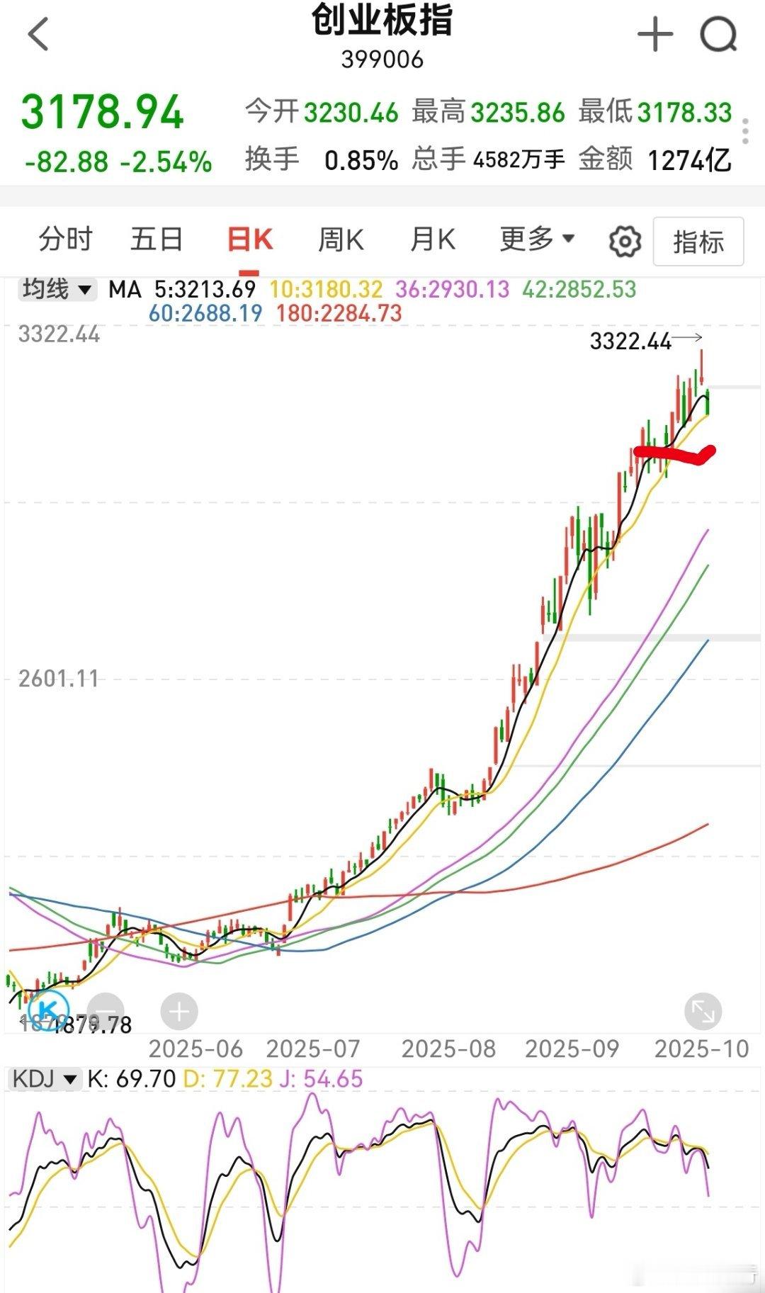 创业板转为日线级别回调。注意3146这里的支撑，基本问题不大，95%以上会获得支