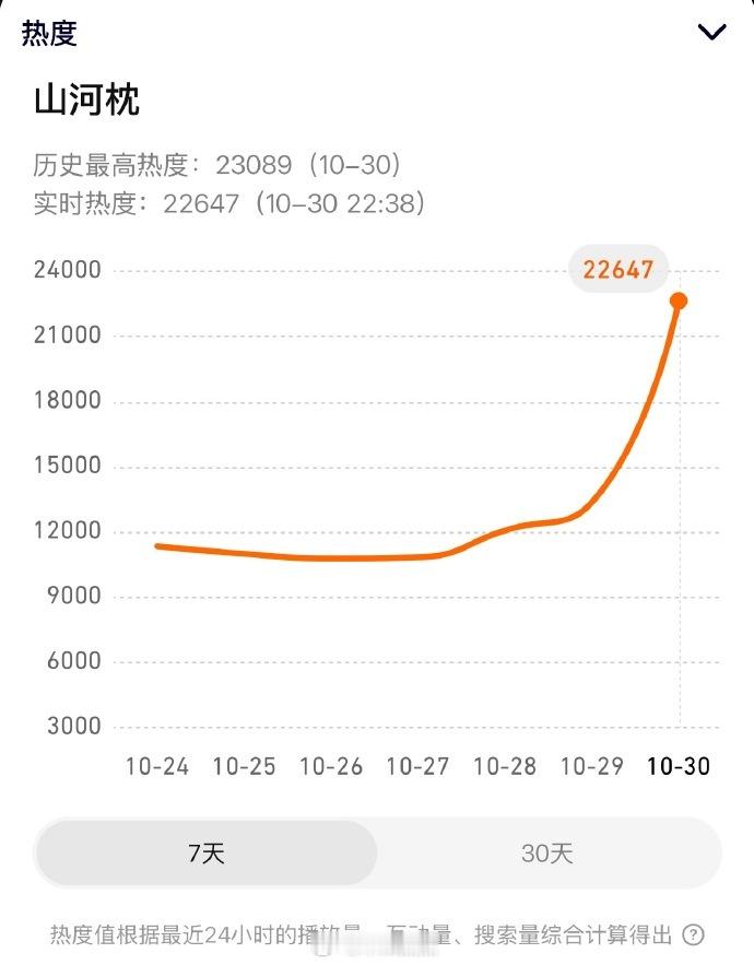 《山河枕》首日战报，黄金段热度通过大量云包场快速突破23000后就一直📉，目前