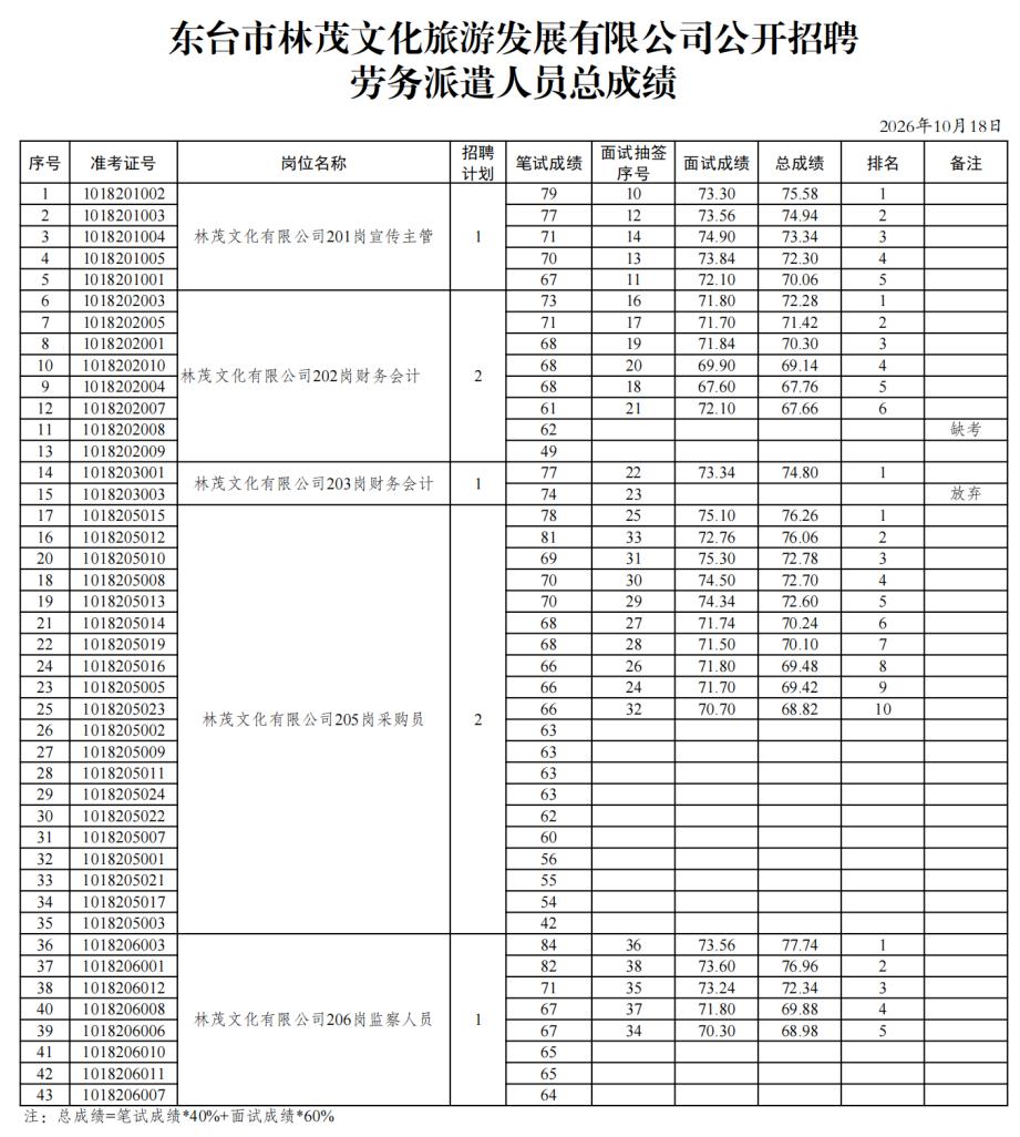 东台市林茂文化旅游发展有限公司发布劳务派遣招聘总成绩，本次招聘包含宣传主管、财务