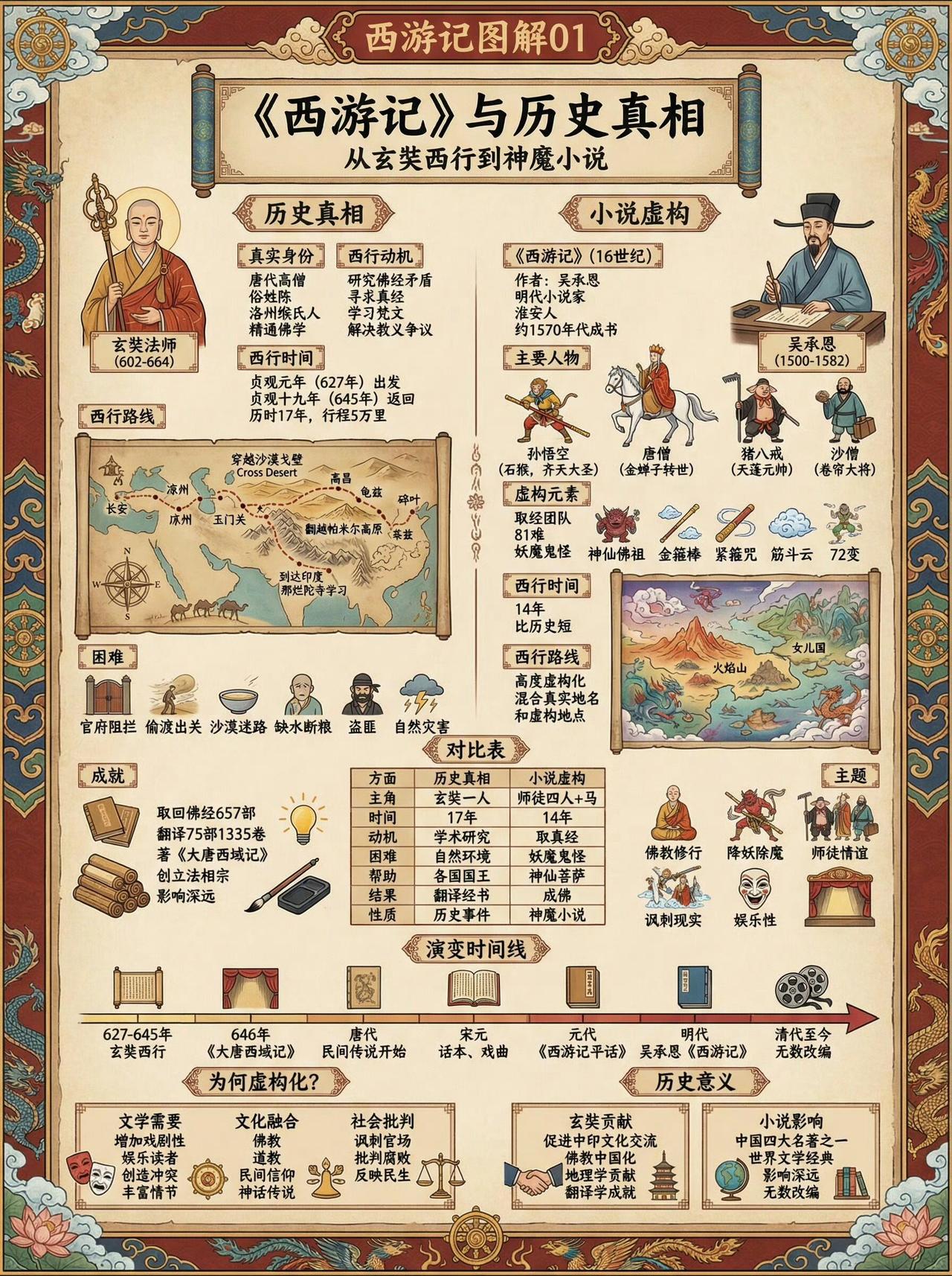 《西游记》小说与历史真相对比...