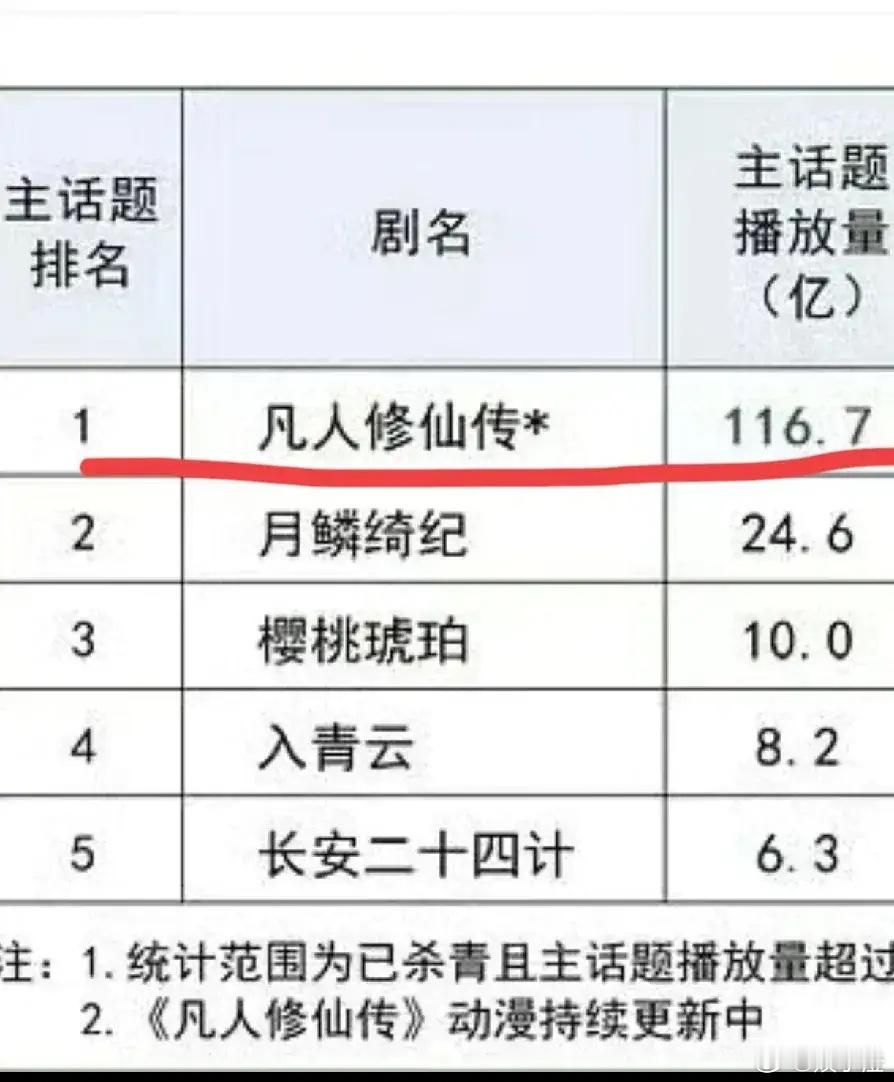 杨洋简直绝了！《凡人修仙传》虽说还没正式开播呢，可在抖上那热度简直像坐了火箭一样