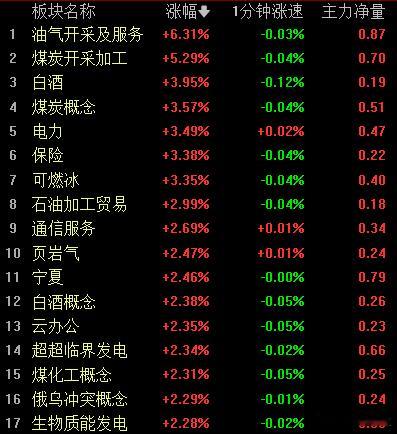 白酒煤炭石油领涨，市场频繁切换方向，完全没有持续性，接力的话不妨请谨慎一些。 
