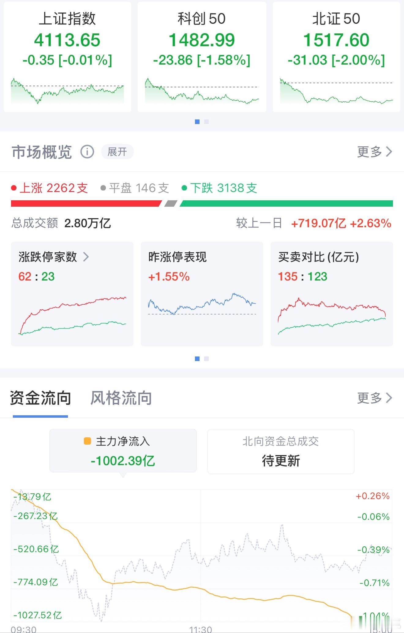 A股震荡收官：创指跌近2%今日A股 ，贵金属化工逆势狂飙1月20日，A股三大指数