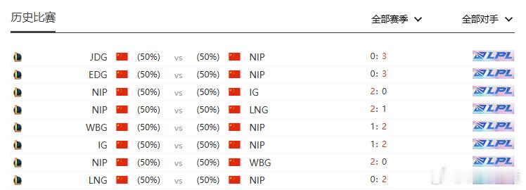 NIP第三赛段大场全胜。历史战绩显示，队伍先后3:0击败JDG、EDG，2:0战